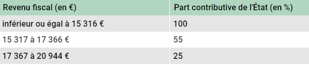 tableau revenu fiscal pour calcul de l'aide juridictionnel